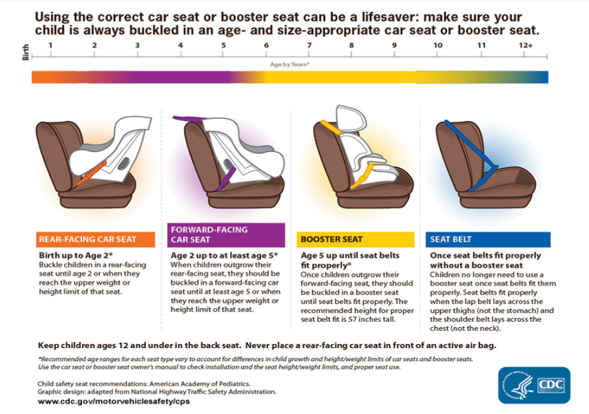 Car seat hotsell mandatory age